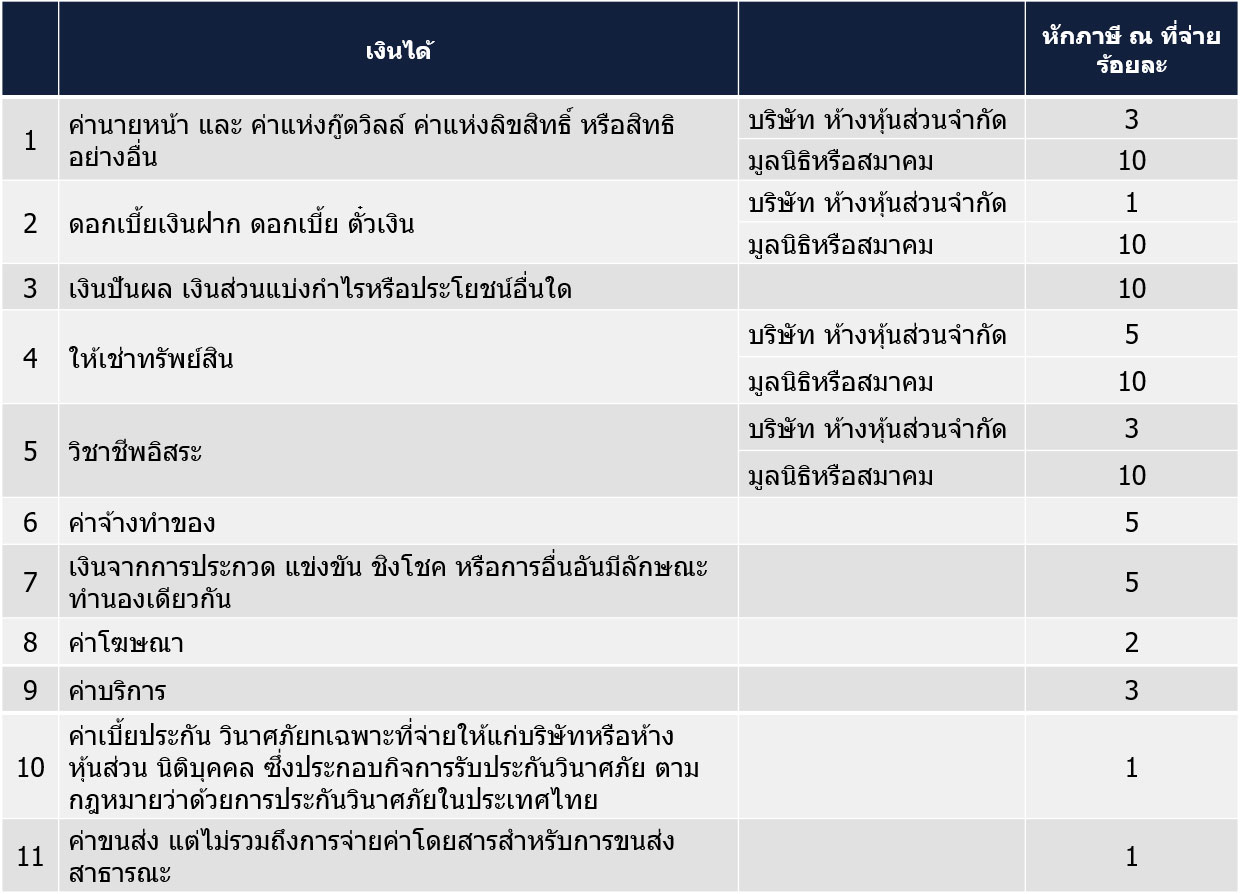 หักภาษี ณ ที่จ่าย นิติบุคคล