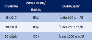 เตรียมตัวรับมือในวัยเกษียณด้วยการออมเงินกับ “กอช.”