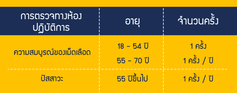 ห้ามพลาด ! ตรวจสุขภาพกับประกันสังคมมีอะไรน่าสนใจ