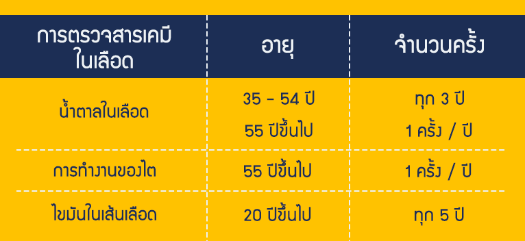 ห้ามพลาด ! ตรวจสุขภาพกับประกันสังคมมีอะไรน่าสนใจ