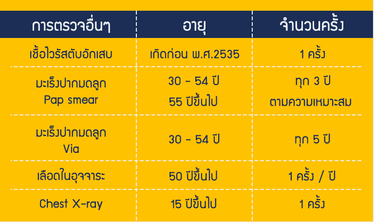 ห้ามพลาด ! ตรวจสุขภาพกับประกันสังคมมีอะไรน่าสนใจ