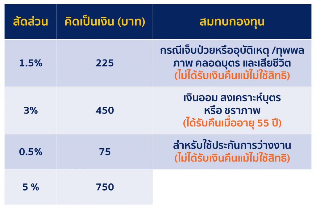 เงินออมชราภาพ สำหรับผู้ประกันตน ม.33 ม. 39 และ ม. 40