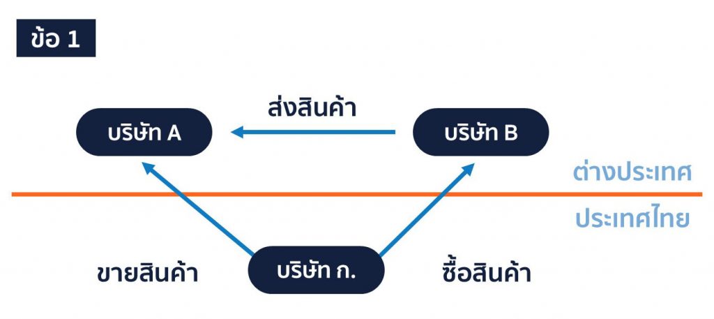 แนวปฎิบัติใหม่ภาษีซื้อ สินค้าที่ซื้อขายนอกประเทศ1