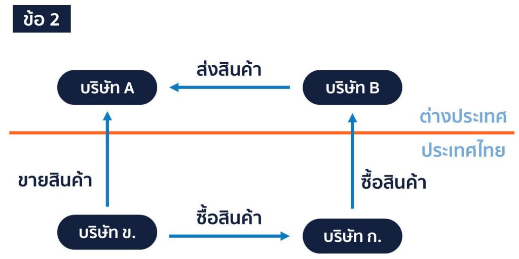 แนวปฎิบัติใหม่ภาษีซื้อ สินค้าที่ซื้อขายนอกประเทศ2