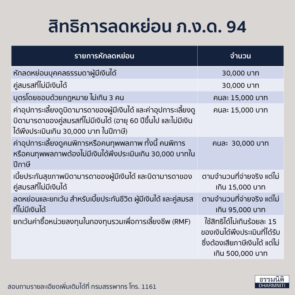 สิทธิการลดหย่อน ภ.ง.ด. 94
