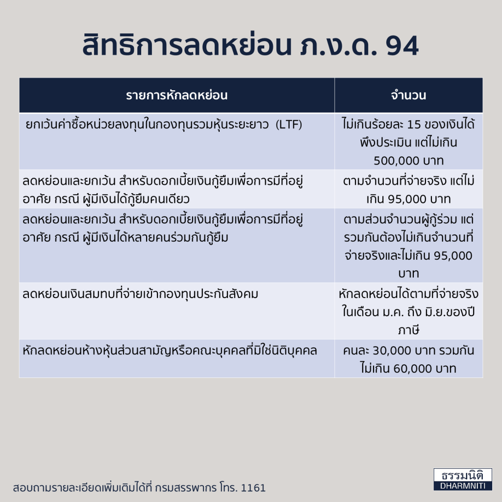 สิทธิการลดหย่อน ภ.ง.ด. 94 2