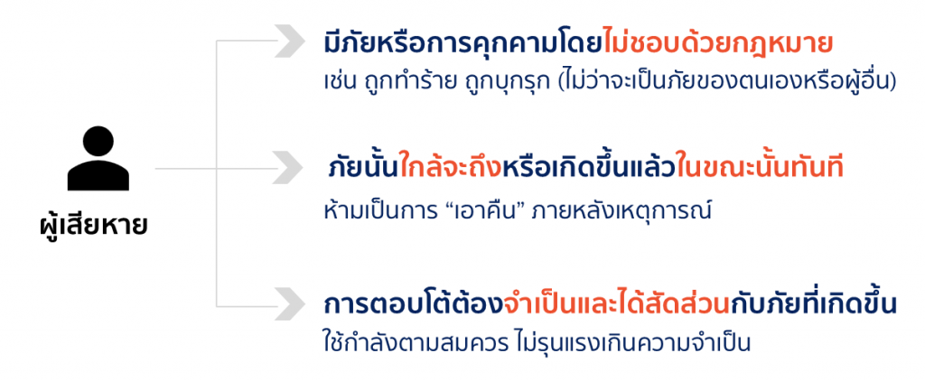 ถูกหรือผิด การอ้างสิทธิป้องกันตัว
