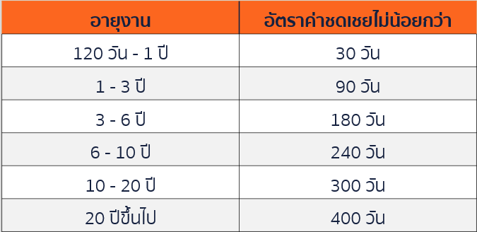 ย้ายสถานประกอบการเท่ากับเลิกจ้างหรือไม่Re