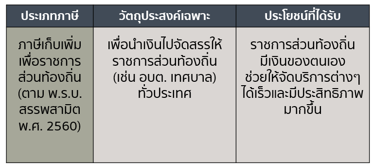 1 กลุ่มที่ 1 ภาษีเก็บเพิ่มเพื่อราชการส่วนท้องถิ่น