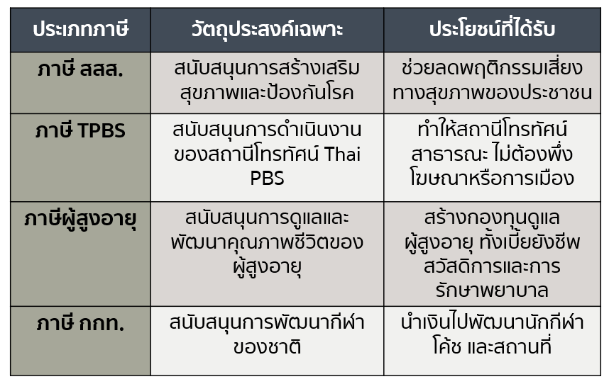 2 กลุ่มที่ 2 ภาษีตามกฎหมายอื่น