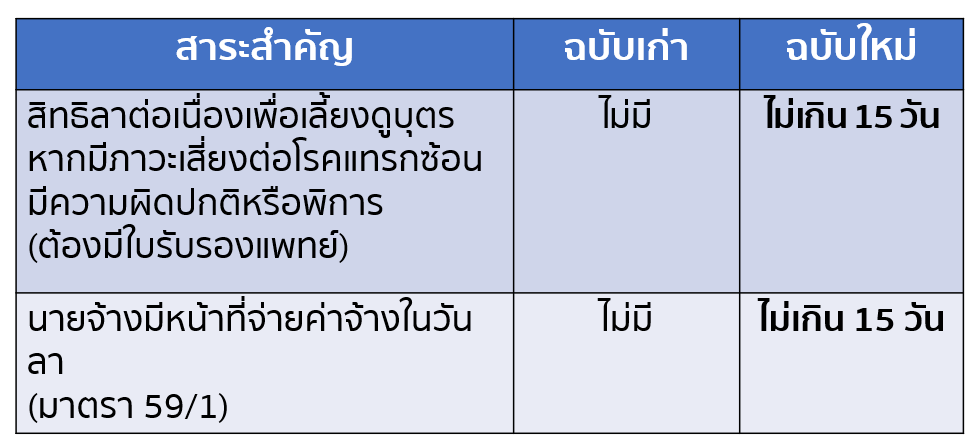 พ.ร.บ. คุ้มครองแรงงานฯ ฉบับที่ 9 สิทธิลาต่อเนื่อง
