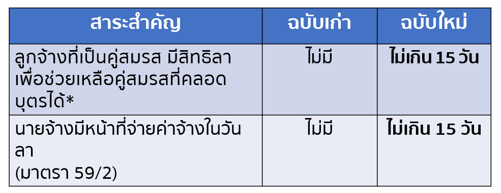 พ.ร.บ. คุ้มครองแรงงานฯ ฉบับที่ 9 สิทธิลาช่วยคู่สมรสที่คลอดบุตร