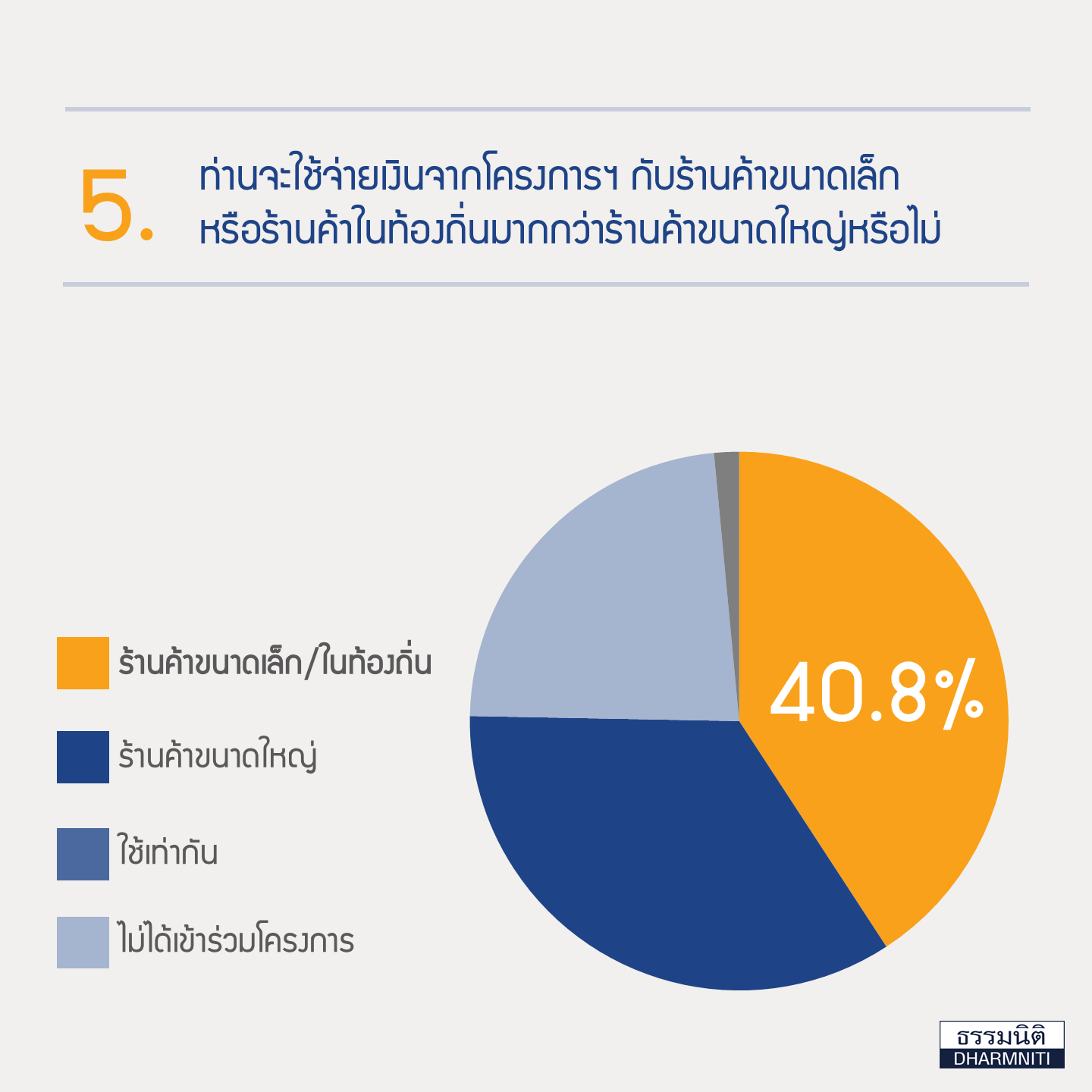 คนละครึ่ง 2568