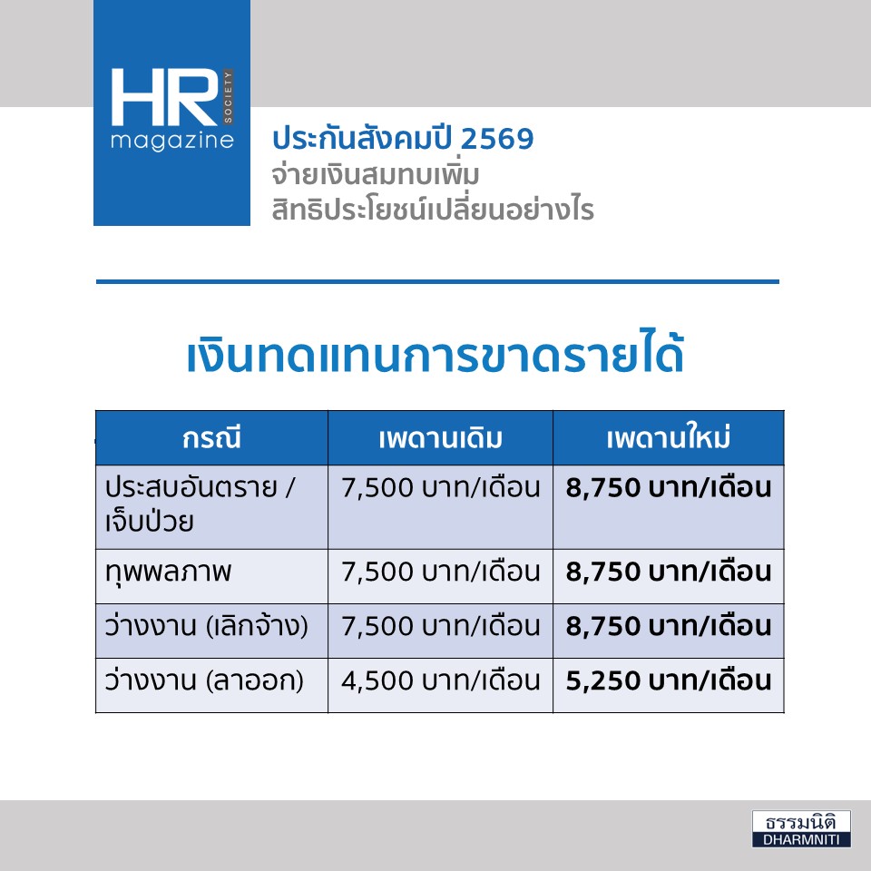 ประกันสังคม เงินสมทบ