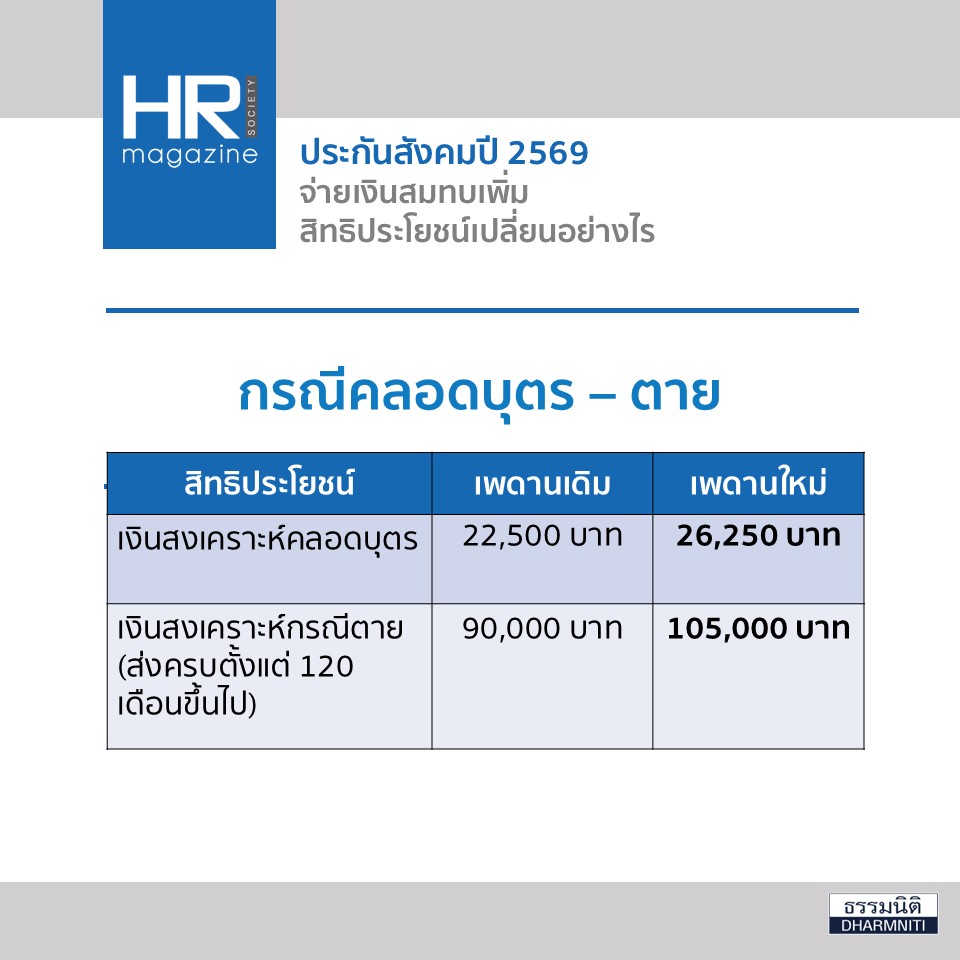 ประกันสังคม เงินสมทบ