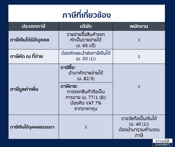 ภาษีของรางวัลงานเลี้ยง