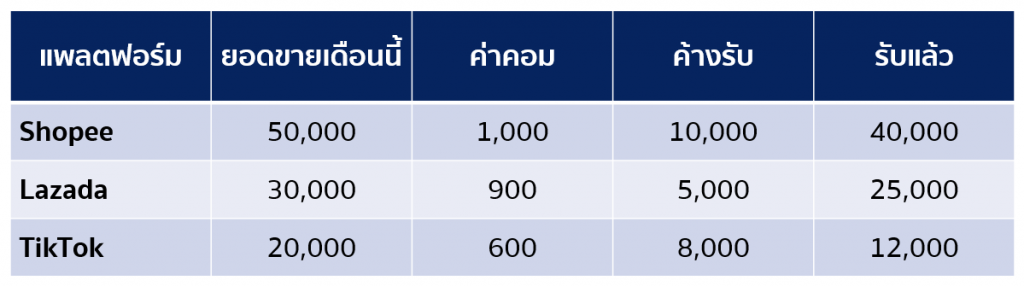 แบบนี้ ลงบันทึกบัญชีอย่างไร 4-1