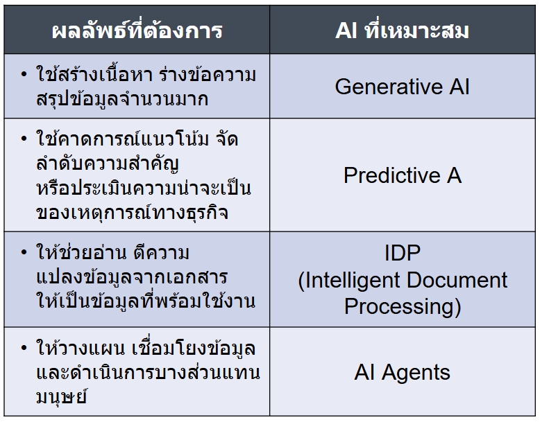 AI ในองค์กร