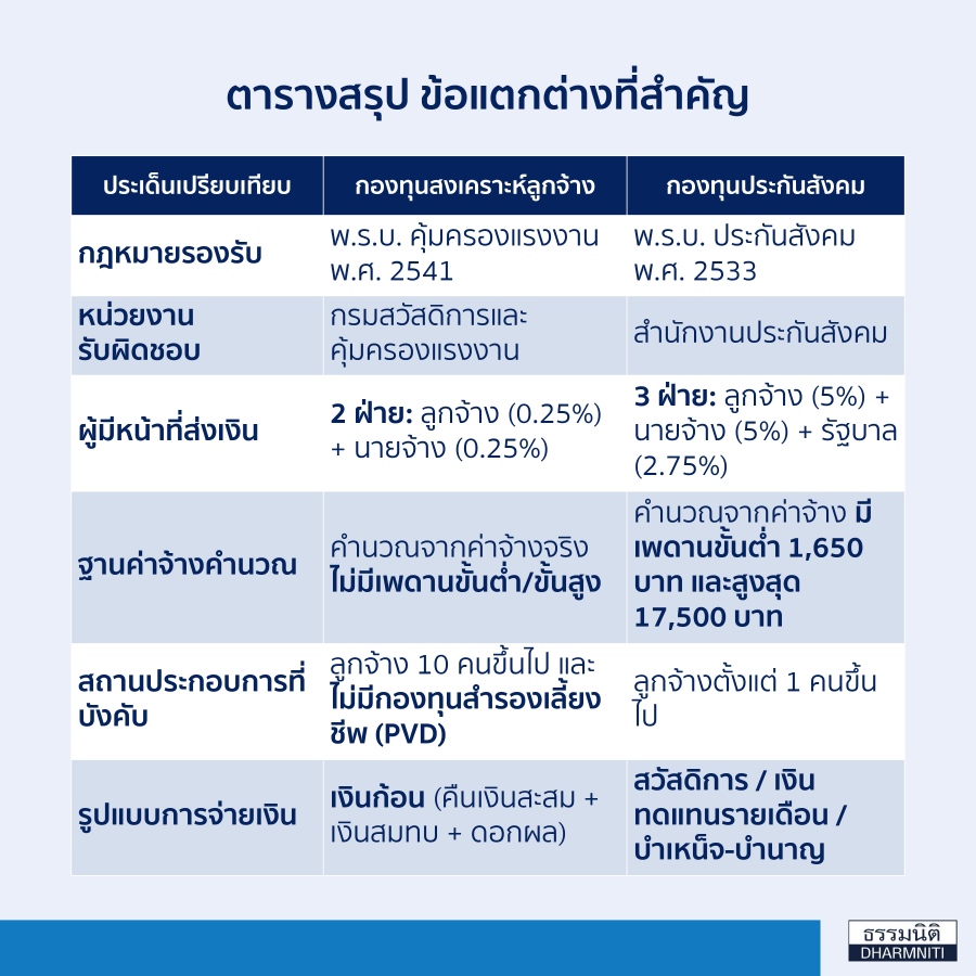 กองทุนสงเคราะห์ลูกจ้าง VS ประกันสังคม มีไว้ทำไม ซ้ำซ้อนกันไหม ?